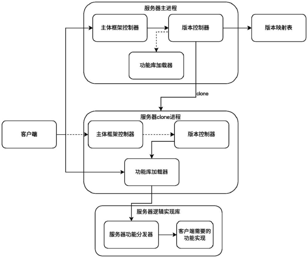 一种新旧版本并存的服务器业务数据处理方法及系统