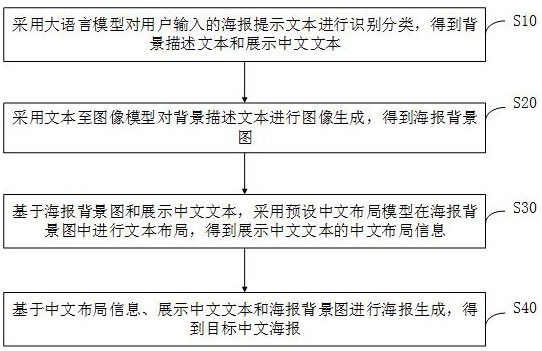 目标中文海报生成方法、装置、计算机设备及存储介质与流程