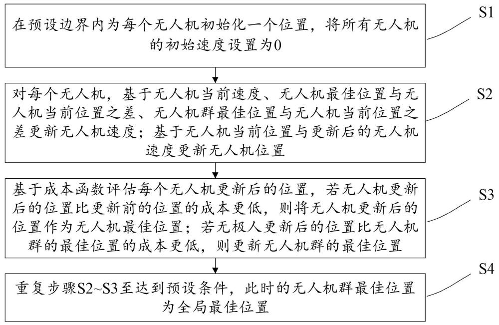 一种无人机群智能部署方法、设备及存储介质