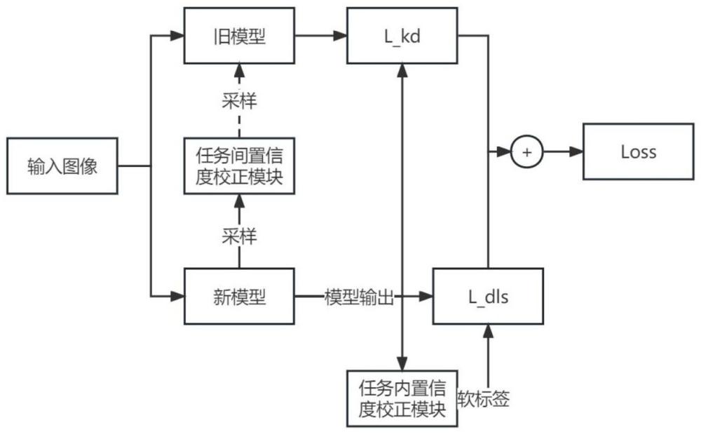 一种基于标签平滑和分布正则化的图像增量学习方法