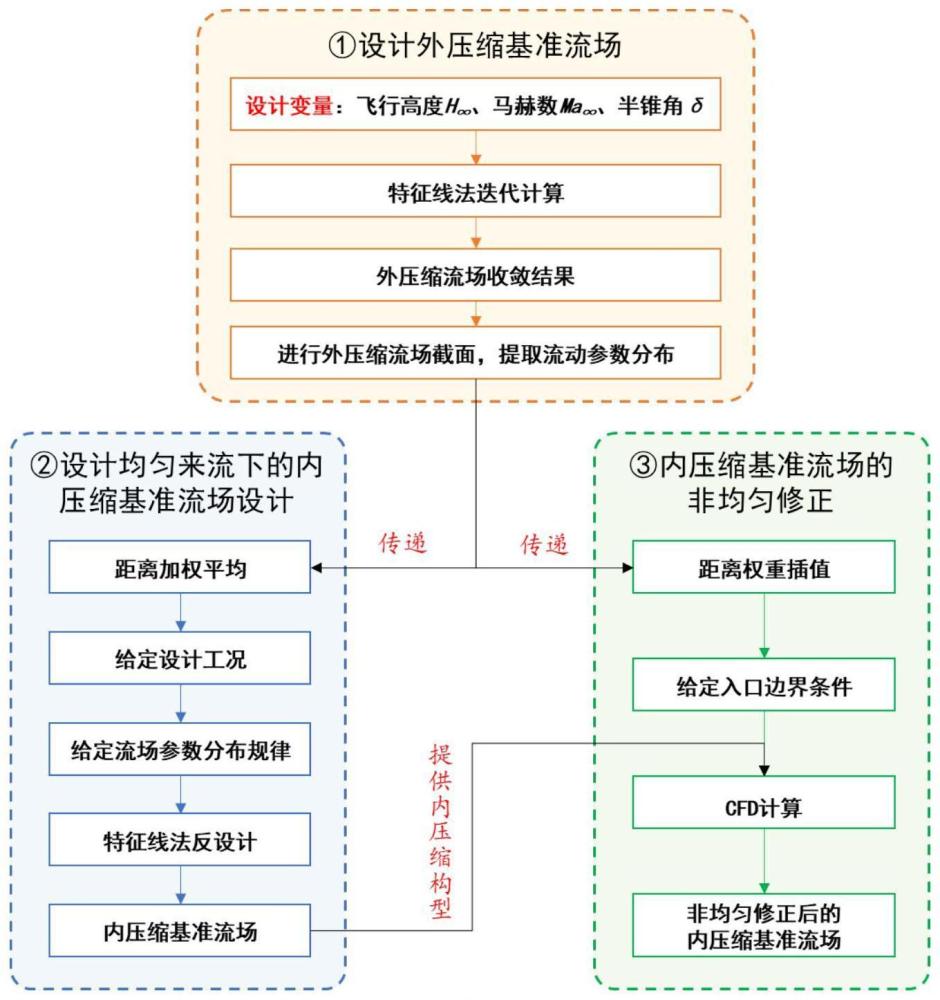 一种考虑来流非均匀效应的内压缩轴对称基准流场设计方法