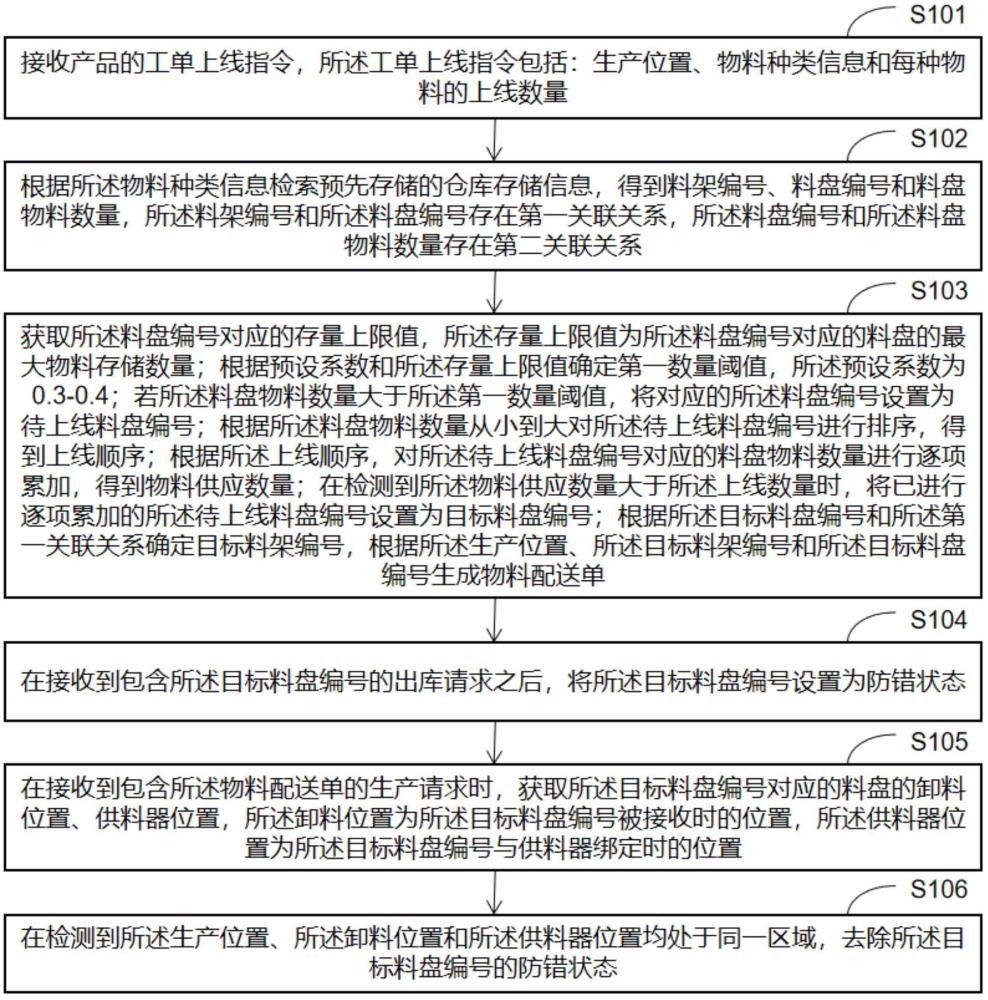 基于MES的SMT上料方法、系统、平台及存储介质与流程