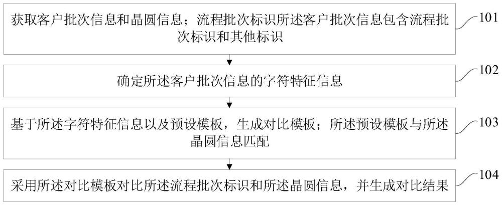 一种信息对比方法、装置、半导体设备及存储介质与流程