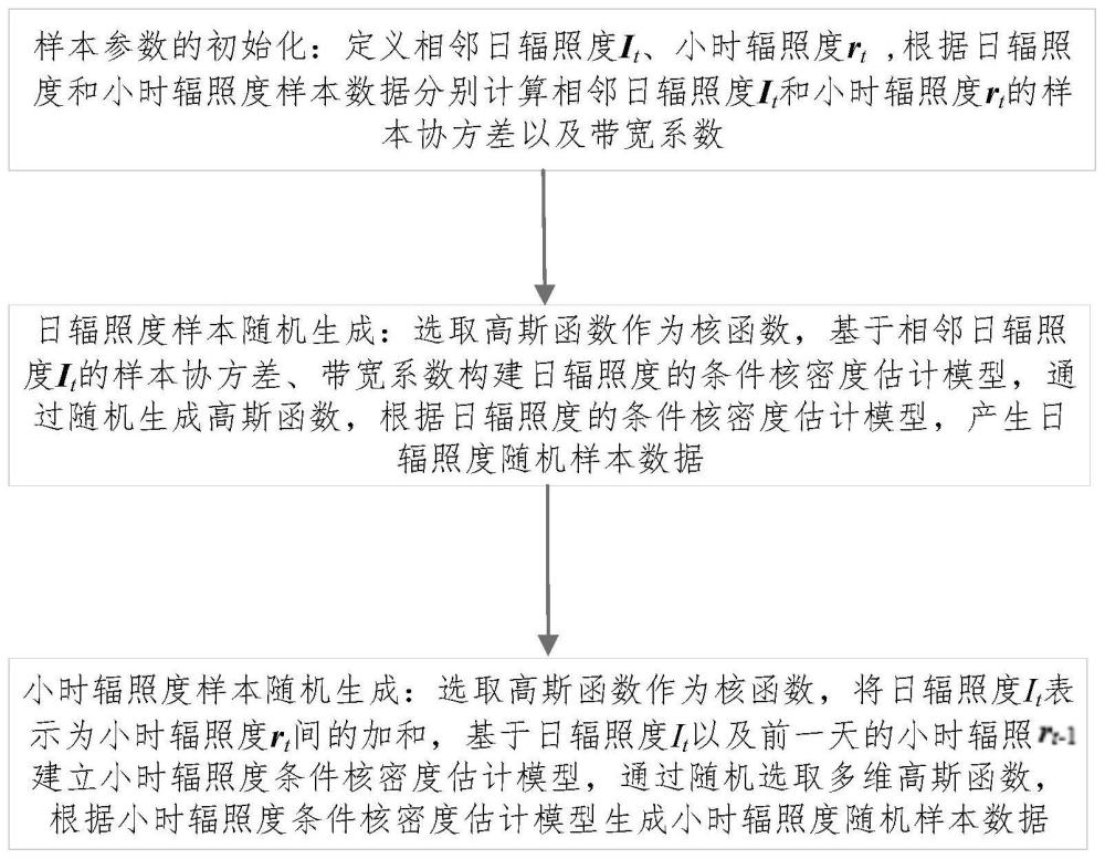 基于非参数解集的太阳能辐照度概率建模方法及装置