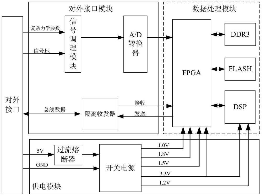 一种用于复杂力学参数高精度在线处理的系统的制作方法