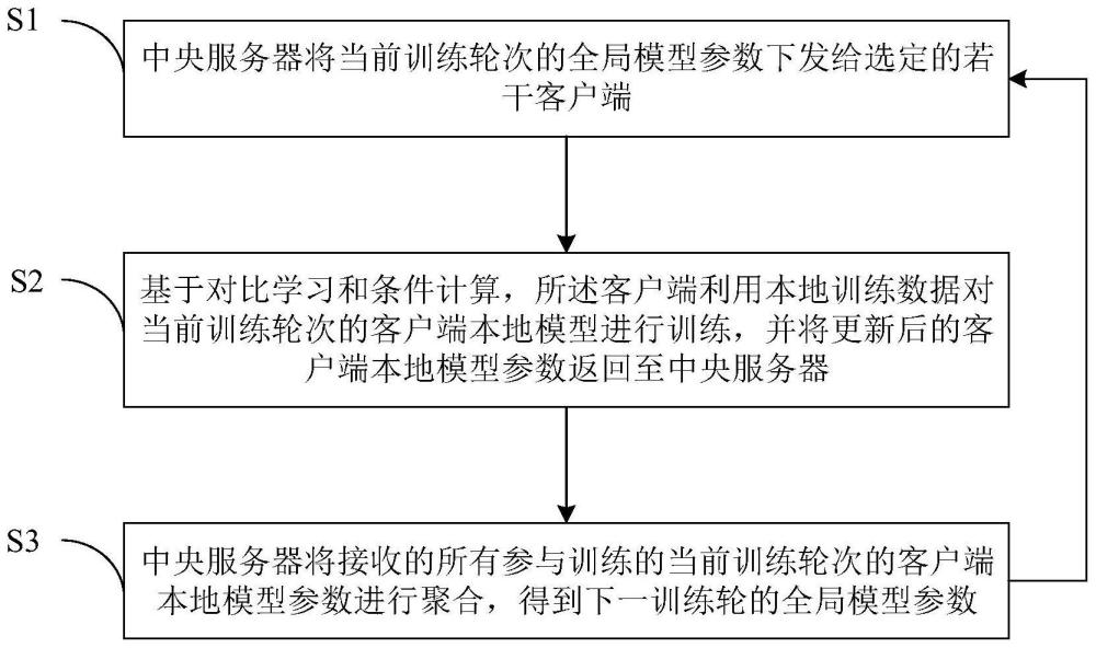 基于对比学习和条件计算的个性化联邦学习方法与流程