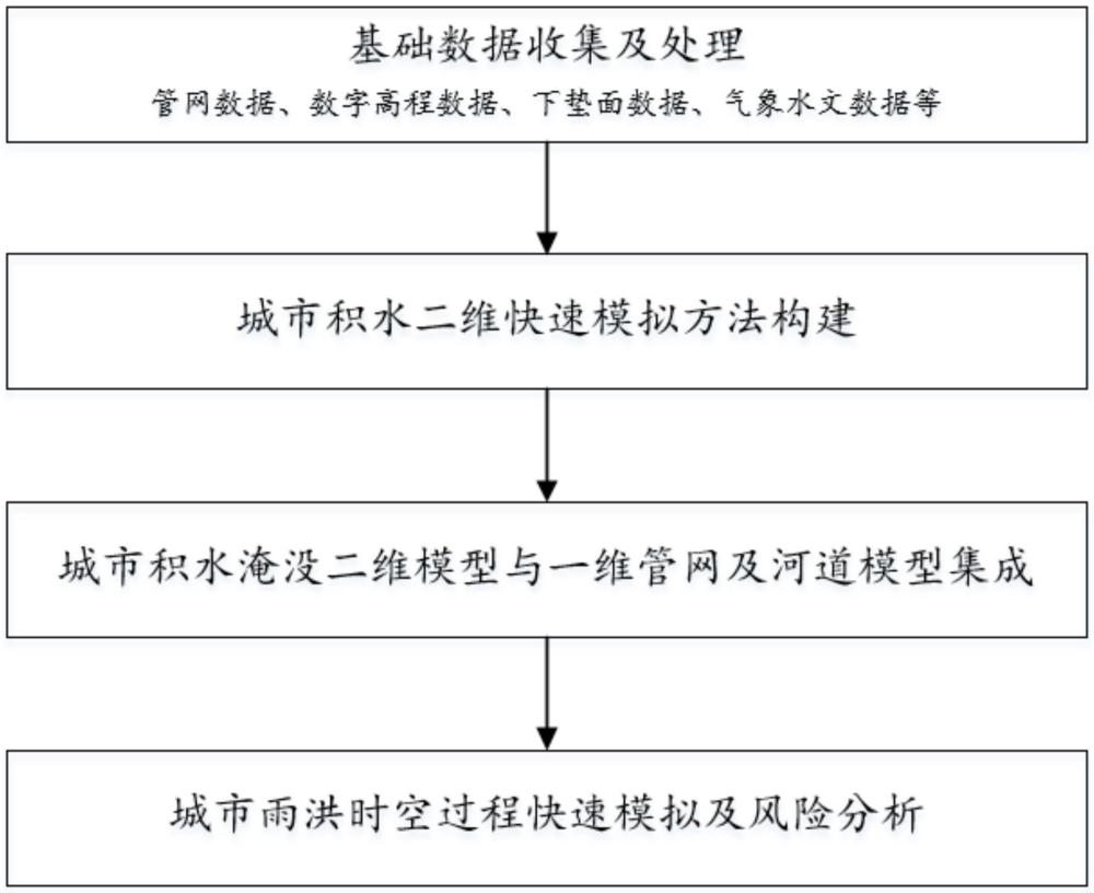 一种融合分布式动态蓄积与路径水流演进的城市积水二维快速模拟方法