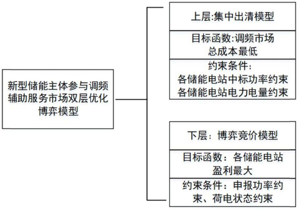 一种储能主体参与调频辅助服务市场双层博弈竞价方法与流程