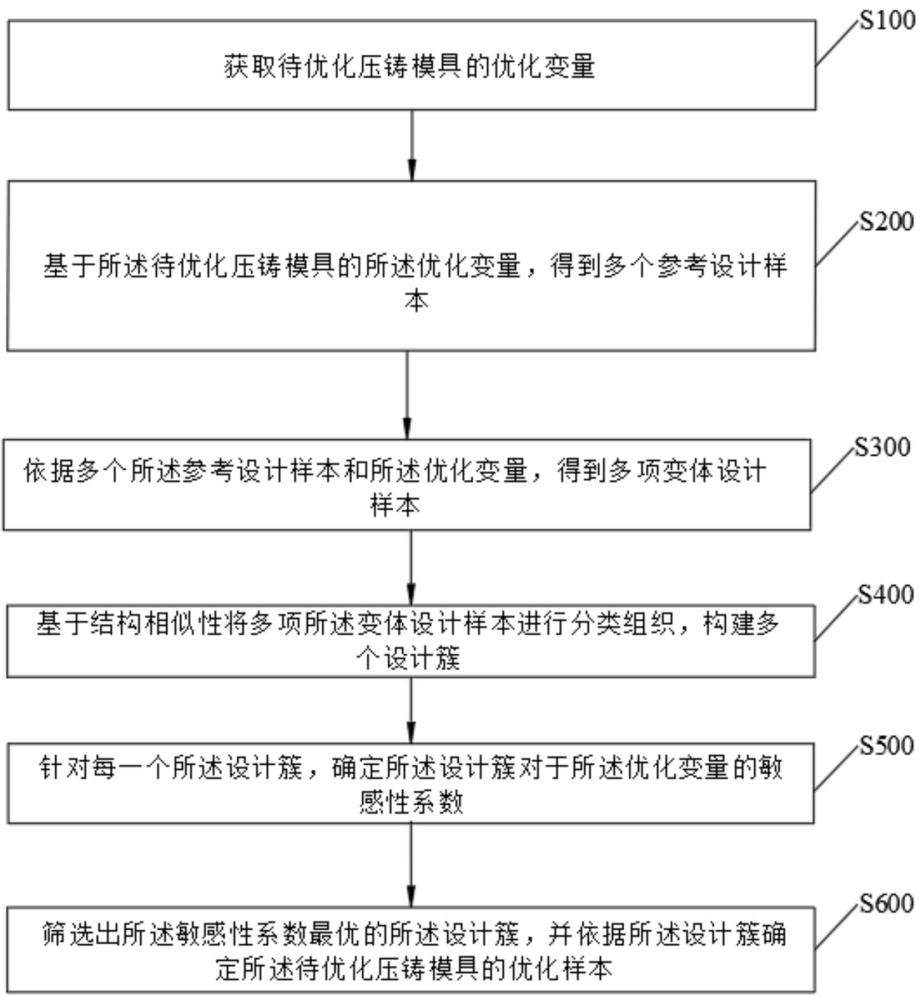 压铸模优化设计方法、装置及设备与流程