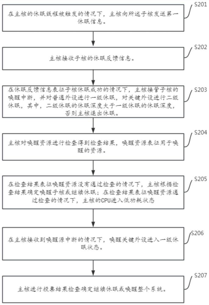 多核异构芯片系统的休眠和唤醒方法、设备及介质与流程