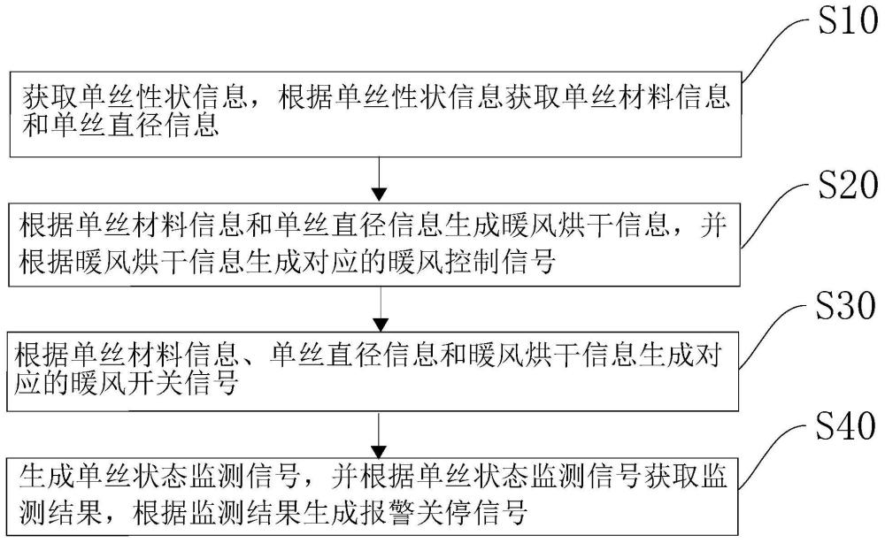 一种单丝暖风烘干的控制方法、装置、计算机设备及介质与流程