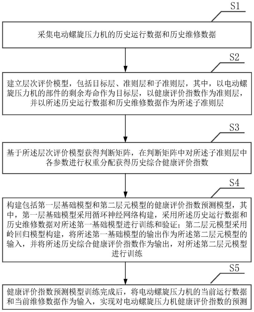 基于模型融合的电动螺旋压力机健康评价指数预测方法及系统