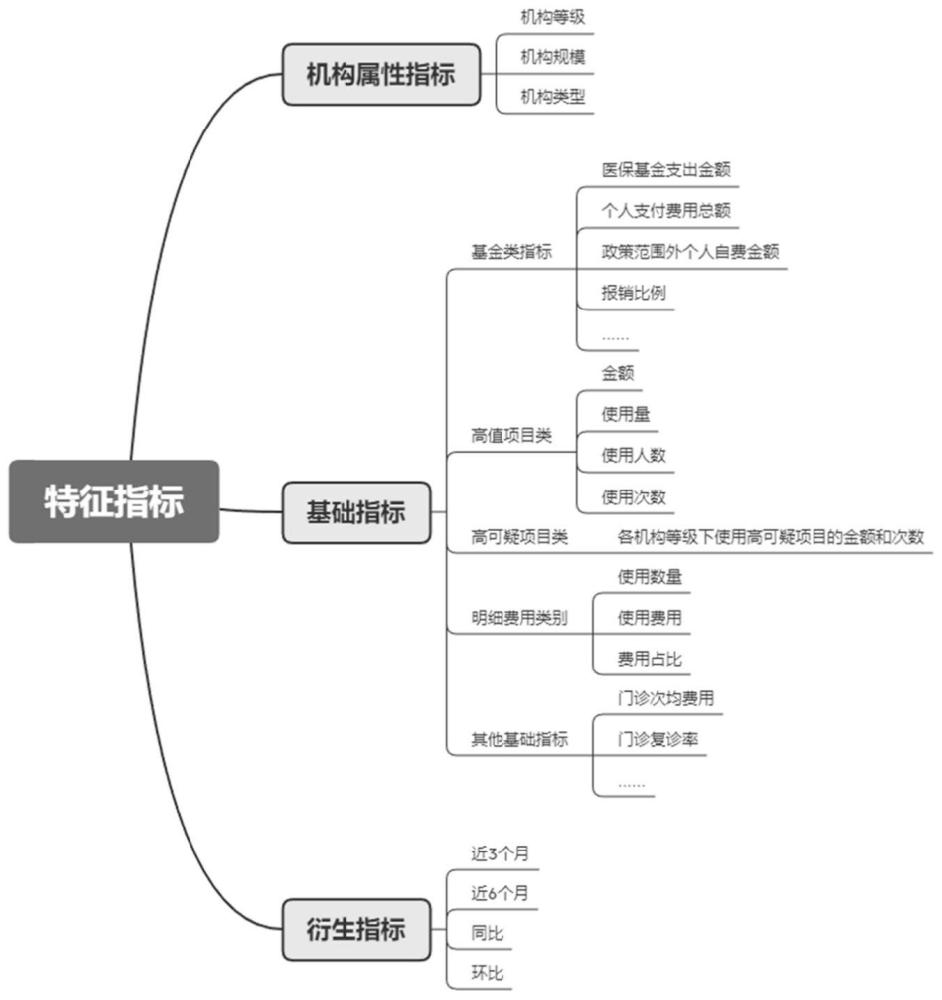 综合的医疗机构违规风险的自动识别方法及系统与流程