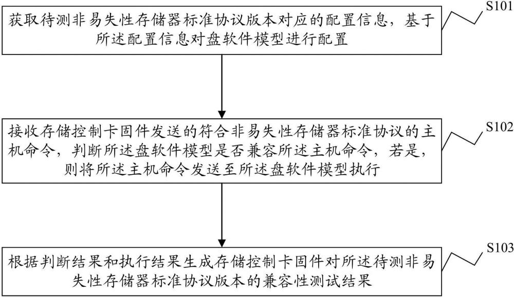 兼容性测试方法、系统及设备、介质和计算机程序产品与流程