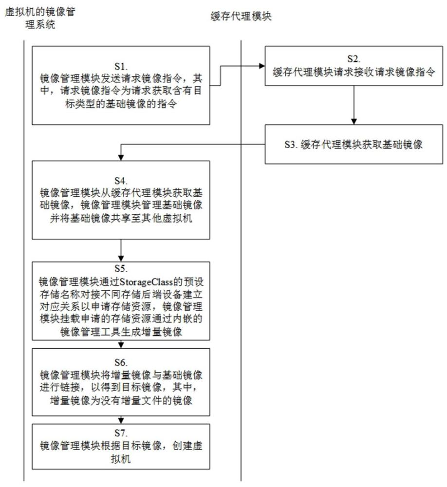 一种虚拟机的镜像管理方法及系统与流程