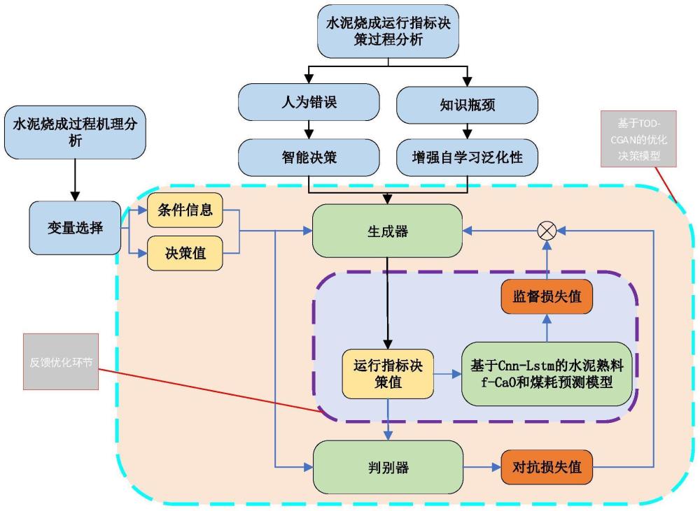 一种基于TOD-CGAN的水泥烧成系统优化决策方法