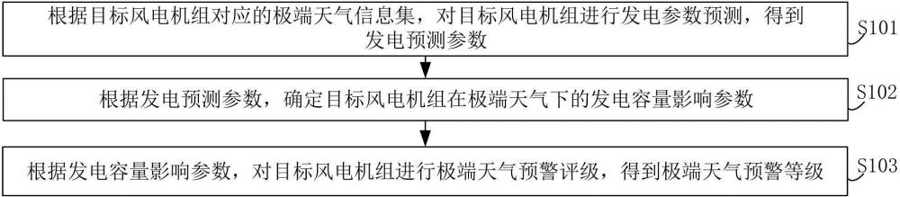 天气预警方法、装置、计算机设备及存储介质与流程