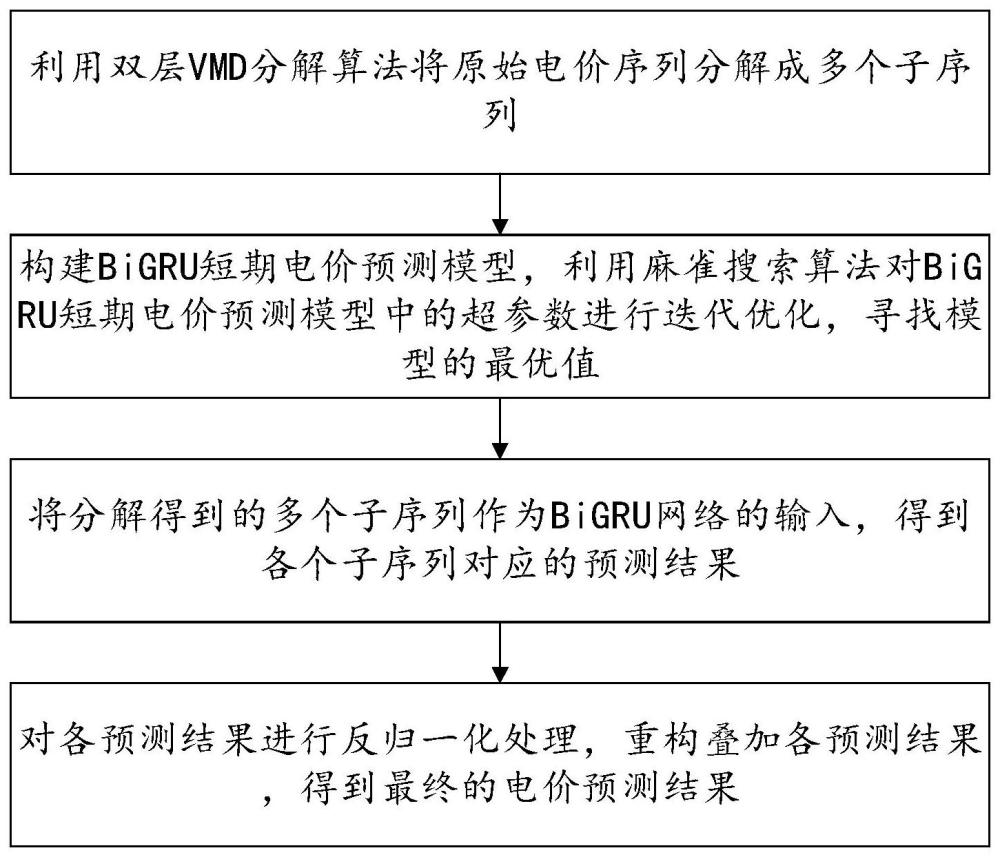 一种基于双层VMD分解和SSA-BiGRU的电价预测方法及装置与流程