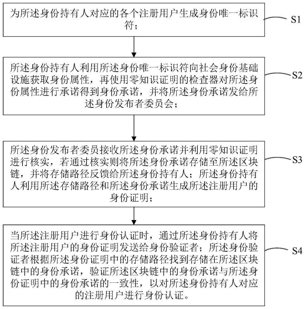 基于区块链网络的可信身份信息管理方法、装置和系统