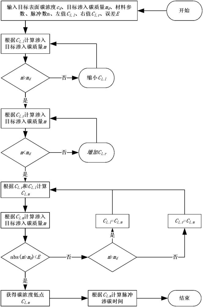 一种真空渗碳脉冲时间的计算方法、储存介质与流程