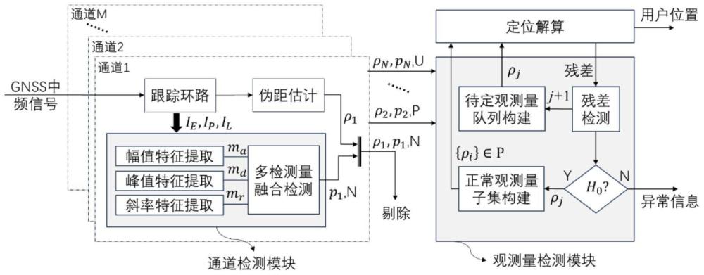 通道检测辅助的卫星导航接收机观测量异常检测系统和方法