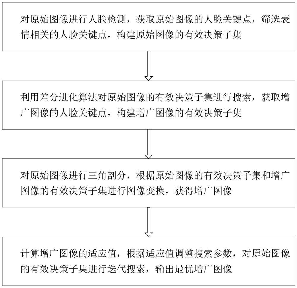 基于微搜索的面部表情数据增广方法及系统