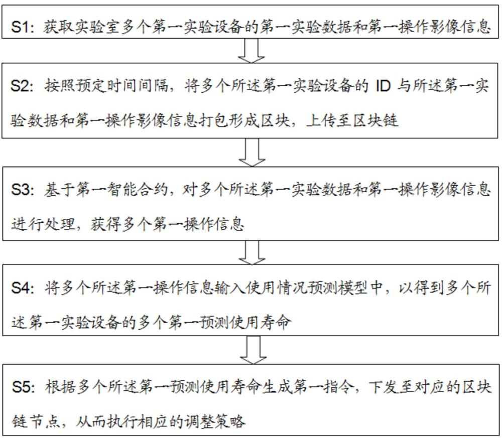 一种基于物联网的实验室安全管理方法及系统