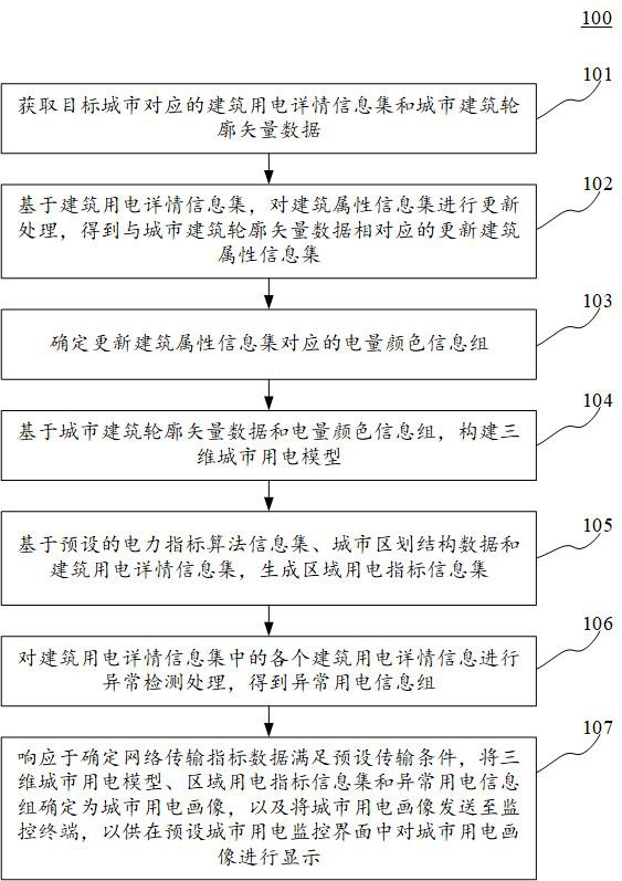 城市用电画像显示方法、装置、电子设备和可读介质与流程