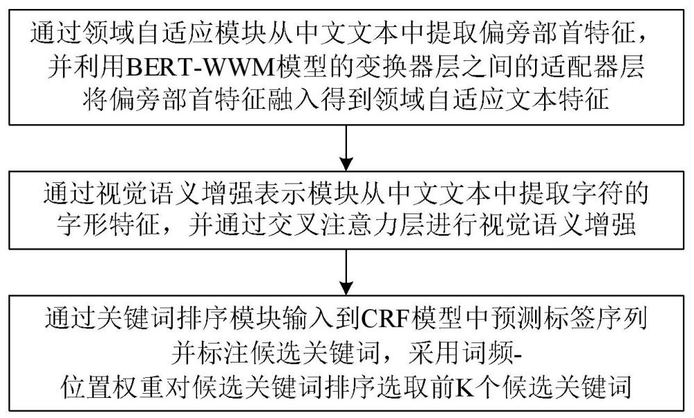 一种多粒度语义增强表示的中文关键词抽取方法及装置