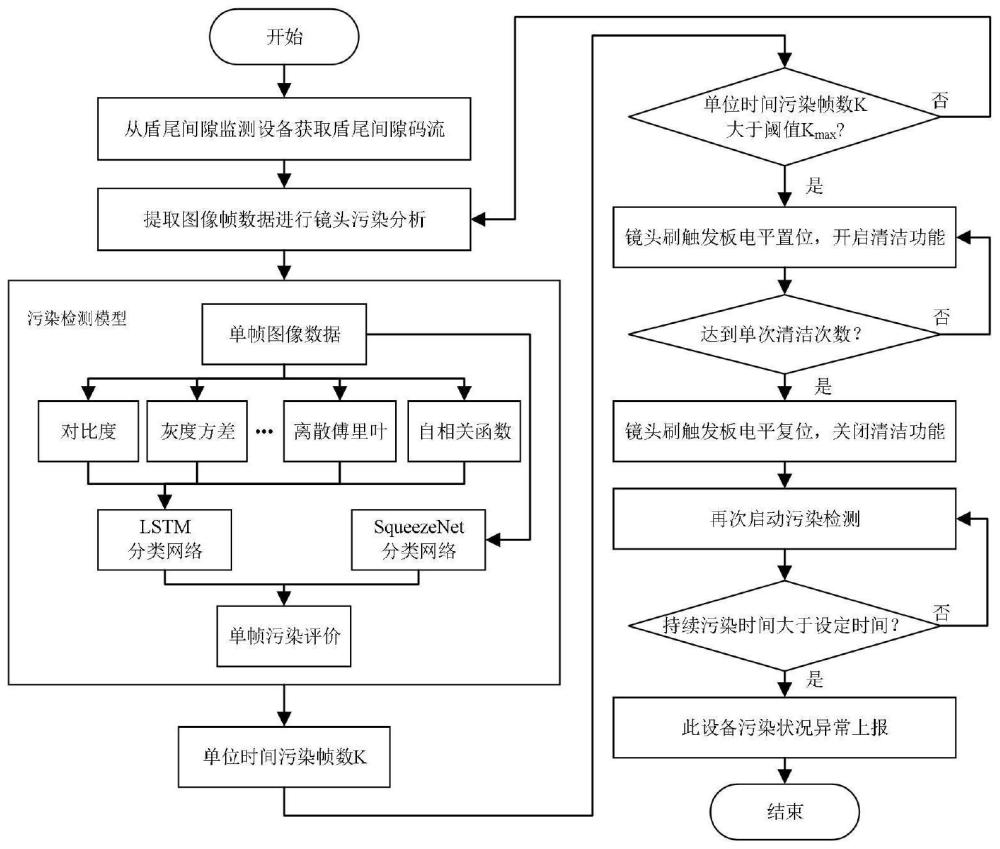 盾尾间隙智能监测装置的镜头污渍检测与清洁方法及装置与流程