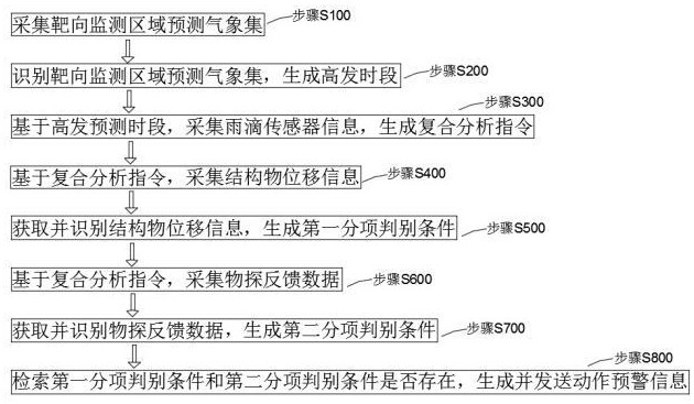 一种国土土地资源动态监测系统及方法与流程