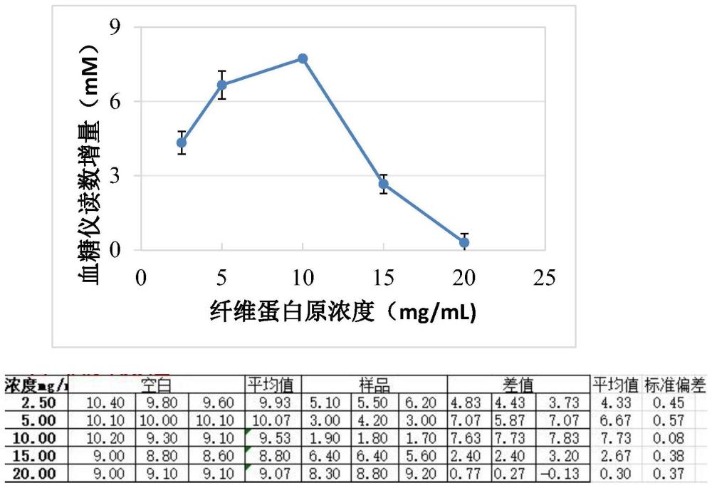 一种基于便携式血糖仪快速检测凝血酶活性的方法与流程