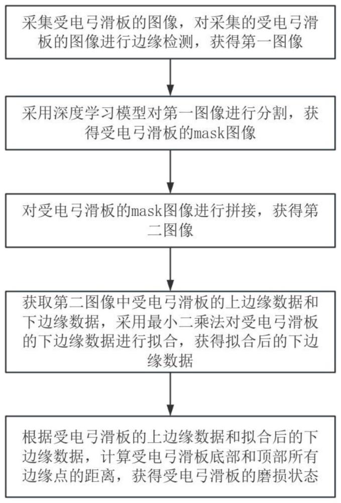 一种基于深度学习的受电弓滑板磨损状态检测方法与流程