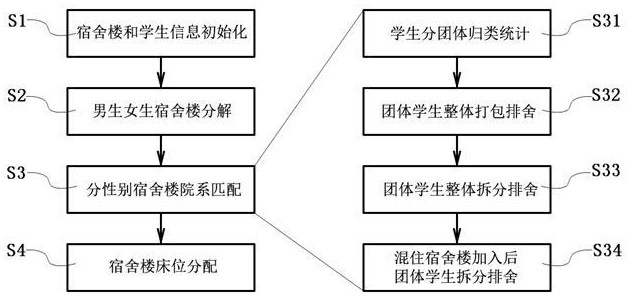 一种学校宿舍排宿的方法、装置、介质及设备与流程