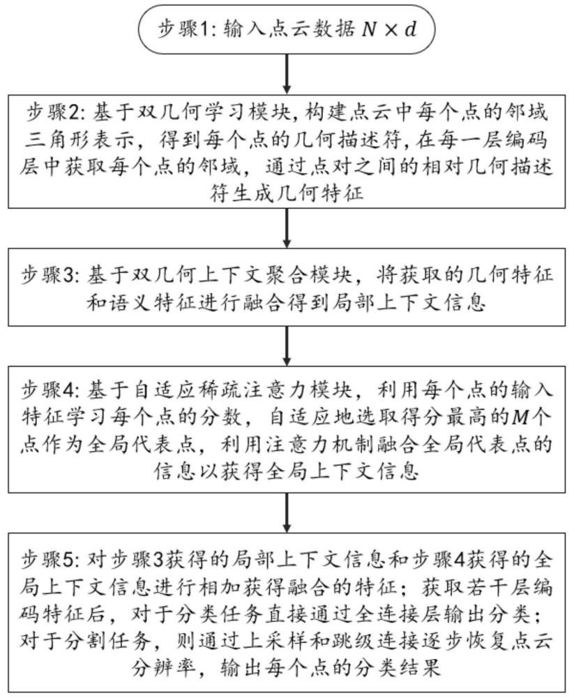 一种基于双几何学习和自适应稀疏注意力的点云分析方法