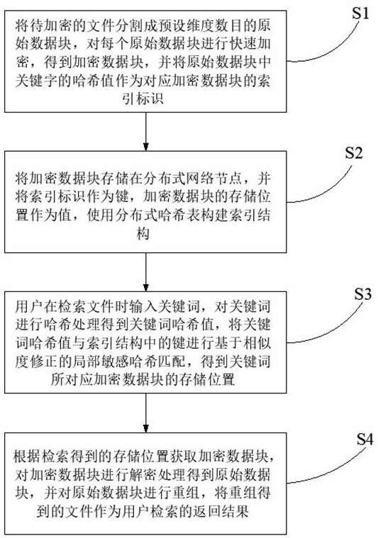 一种加密文件索引快速构建与存储方法与流程