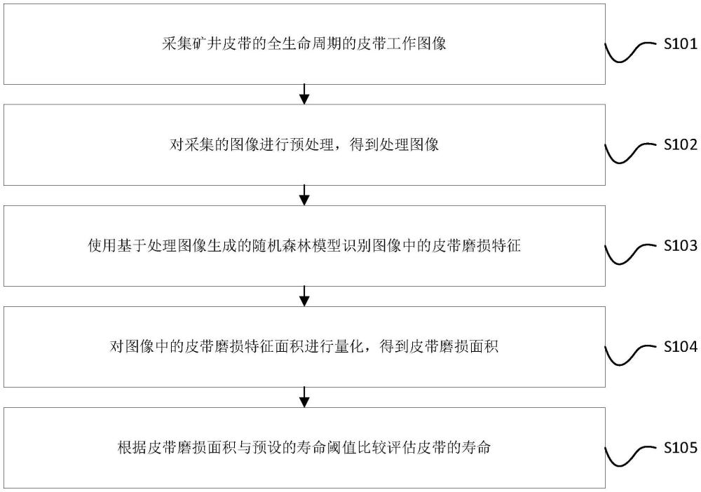 一种基于视觉大模型的煤矿皮带全生命周期监测方法与流程