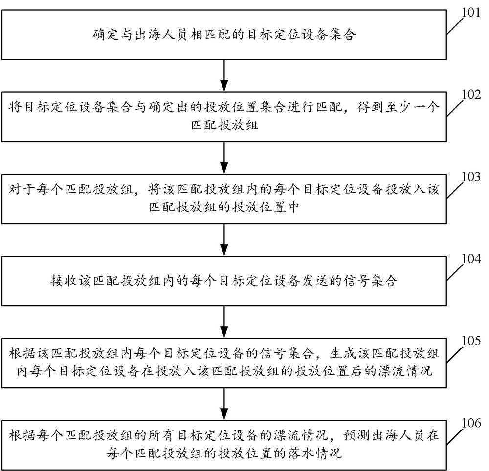 基于定位设备的人员落水情况的预测方法及装置与流程