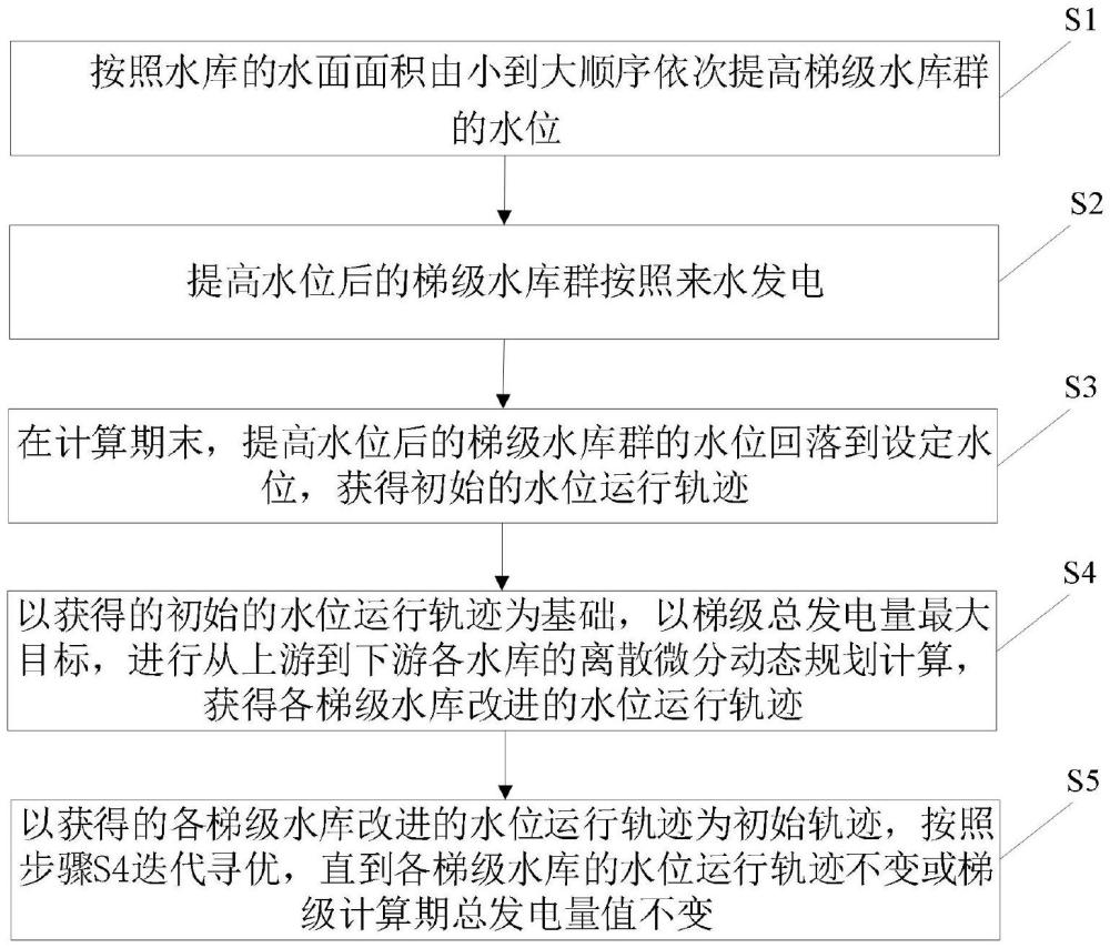 梯级水库群调度的浮子-离散微分动态规划逐次逼近方法