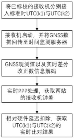 一种基于相对硬件延迟校准的实时UTC(k)时间比对方法