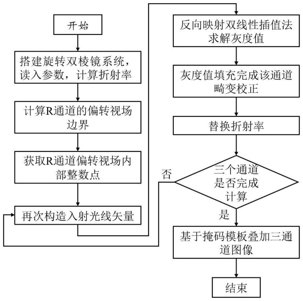 一种针对旋转双棱镜仿人眼系统成像畸变及色散的协同校正方法