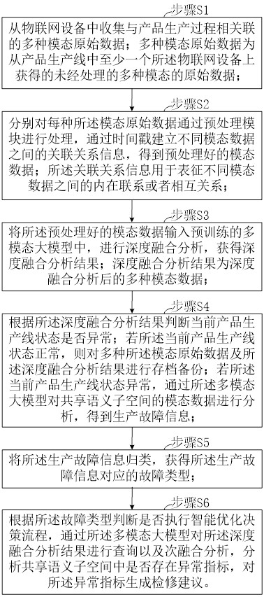 一种基于多模态大模型的制造业产品生产优化方法