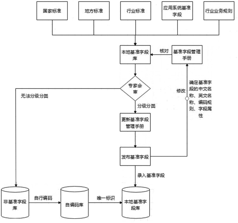 一种锡行业数据标准映射治理方法与流程