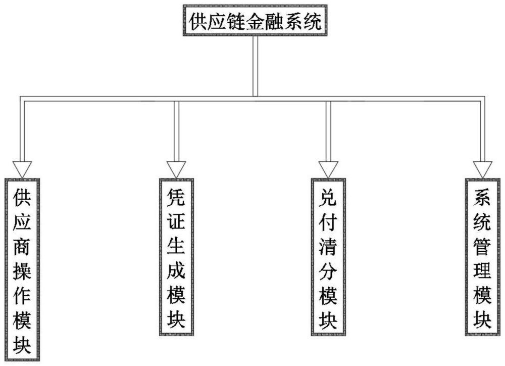 一种供应链金融系统及应用方法与流程