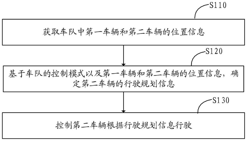 车队中车辆的控制方法、装置和电子设备与流程