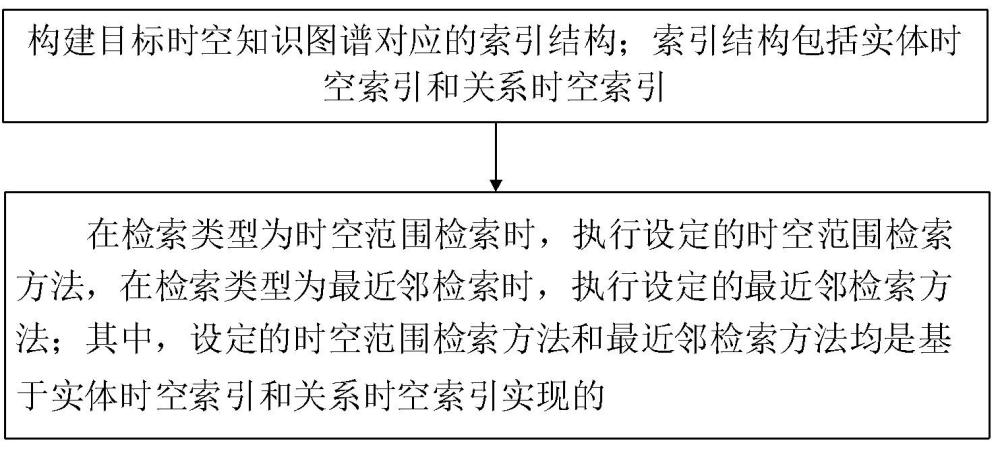 一种面向时空知识图谱的索引方法及系统与流程