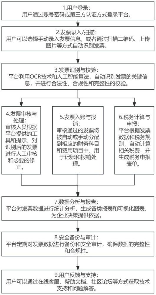 一种智能管理的税务SaaS服务方法与流程