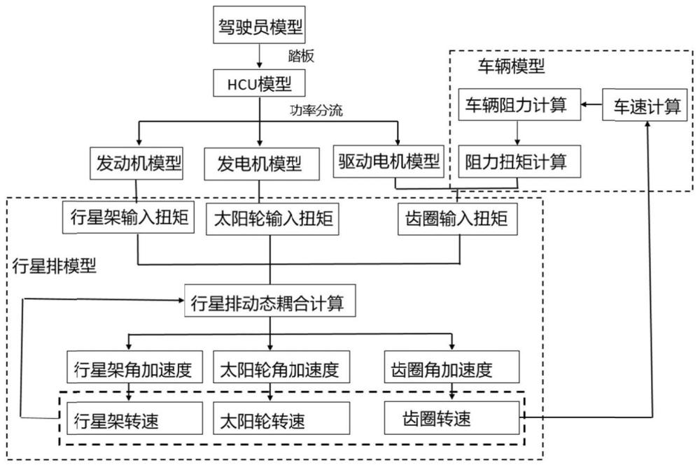 行星排混动系统的建模仿真方法、系统及存储介质与流程