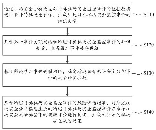 机场安全监控数据的分析方法及系统