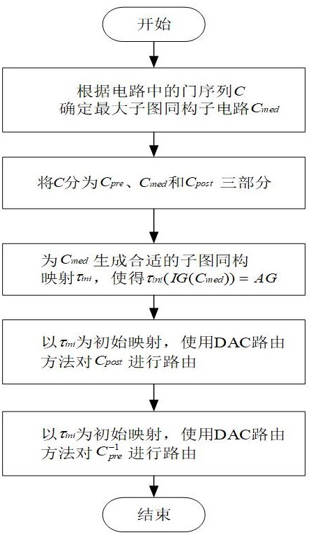 基于动态自适应分块和子图同构的量子比特映射算法